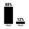 Compare eighty eight and twelve percent bar chart. 88 and 12 percentage comparison