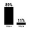 Compare eighty nine and eleven percent bar chart. 89 and 11 percentage comparison