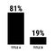 Compare eighty one and nineteen percent bar chart. 81 and 19 percentage comparison