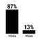 Compare eighty seven and thirteen percent bar chart. 87 and 13 percentage comparison