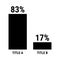 Compare eighty three and seventeen percent bar chart. 83 and 17 percentage comparison