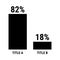 Compare eighty two and eighteen percent bar chart. 82 and 18 percentage comparison