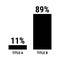 Compare eleven and eighty nine percent bar chart. 11 and 89 percentage comparison