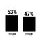 Compare fifty three and forty seven percent bar chart. 53 and 47 percentage comparison