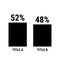 Compare fifty two and forty eight percent bar chart. 52 and 48 percentage comparison