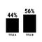 Compare forty four and fifty six percent bar chart. 44 and 56 percentage comparison