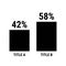 Compare forty two and fifty eight percent bar chart. 42 and 58 percentage comparison