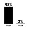 Compare ninety eight and two percent bar chart. 98 and 2 percentage comparison