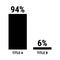 Compare ninety four and six percent bar chart. 94 and 6 percentage comparison