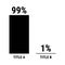 Compare ninety nine and one percent bar chart. 99 and 1 percentage comparison