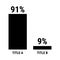 Compare ninety one and nine percent bar chart. 91 and 9 percentage comparison