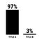 Compare ninety seven and three percent bar chart. 97 and 3 percentage comparison