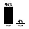 Compare ninety six and four percent bar chart. 96 and 4 percentage comparison