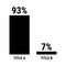 Compare ninety three and seven percent bar chart. 93 and 7 percentage comparison