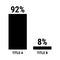Compare ninety two and eight percent bar chart. 92 and 8 percentage comparison