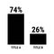 Compare seventy four and twenty six percent bar chart. 74 and 26 percentage comparison