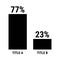 Compare seventy seven and twenty three percent bar chart. 77 and 23 percentage comparison