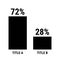 Compare seventy two and twenty eight percent bar chart. 72 and 28 percentage comparison