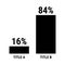 Compare sixteen and eighty four percent bar chart. 16 and 84 percentage comparison