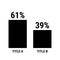 Compare sixty one and thirty nine percent bar chart. 61 and 39 percentage comparison