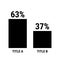 Compare sixty three and thirty seven percent bar chart. 63 and 37 percentage comparison