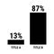 Compare thirteen and eighty seven percent bar chart. 13 and 87 percentage comparison