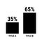 Compare thirty five and sixty five percent bar chart. 35 and 65 percentage comparison