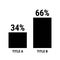 Compare thirty four and sixty six percent bar chart. 34 and 66 percentage comparison