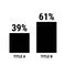 Compare thirty nine and sixty one percent bar chart. 39 and 61 percentage comparison