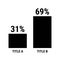 Compare thirty one and sixty nine percent bar chart. 31 and 69 percentage comparison