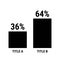 Compare thirty six and sixty four percent bar chart. 36 and 64 percentage comparison