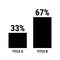 Compare thirty three and sixty seven percent bar chart. 33 and 67 percentage comparison