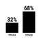 Compare thirty two and sixty eight percent bar chart. 32 and 68 percentage comparison