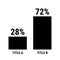 Compare twenty eight and seventy two percent bar chart. 28 and 72 percentage comparison