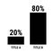 Compare twenty and eighty percent bar chart. 20 and 80 percentage comparison