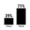 Compare twenty nine and seventy one percent bar chart. 29 and 71 percentage comparison