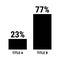 Compare twenty nine and seventy seven percent bar chart. 23 and 77 percentage comparison