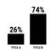 Compare twenty six and seventy four percent bar chart. 26 and 74 percentage comparison