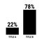 Compare twenty two and seventy eight percent bar chart. 22 and 78 percentage comparison