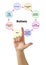 Components of Bulimia Cycle