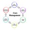 Components of Care Management