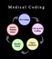 Components of Medical Coding