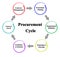 Components of Procurement Cycle