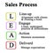 Components of Sales Process