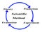 Components of Scientific Method