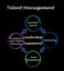 Components of Talent Management