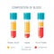 Composition of blood concept, flat vector concept