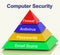 Computer Pyramid Diagram Shows Laptop Internet Safety