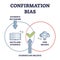 Confirmation bias as psychological objective attitude issue outline diagram