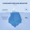 Consumer purchase behavior strategy iceberg framework infographic diagram chart illustration banner with icon vector has visible 5